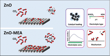 Graphical abstract: Modification of ZnO gas-diffusion-electrodes for enhanced electrochemical CO2 reduction: optimization of operational conditions and mechanism investigation