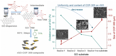 Graphical abstract: The effect of the oxidation level of the graphene oxide substrate on in situ growth of COF-300