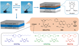 Graphical abstract: Supramolecular ionogels enable highly efficient electrochromism