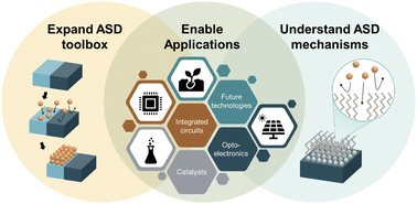 Graphical abstract: Nanostructure fabrication by area selective deposition: a brief review