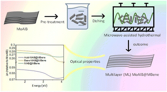 Graphical abstract: Multilayered MoAlB@MBene structures using mild microwave-assisted etching and their optical properties