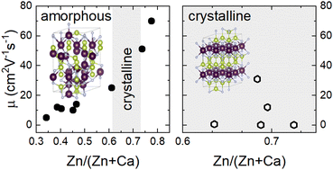 Graphical abstract: Amorphous nitride semiconductors with highly tunable optical and electronic properties: the benefits of disorder in Ca–Zn–N thin films