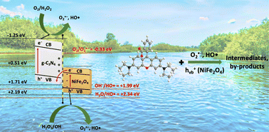 Graphical abstract: Synthesis of magnetic NiFe2O4/g-C3N4 heterojunction photocatalysts for boosting dye degradation performance under visible-light irradiation
