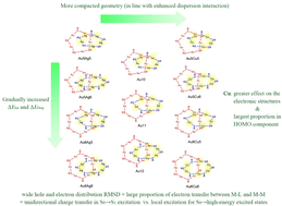 Graphical abstract: Structure and property study for heterobimetallic Au⋯Ag and Au⋯Cu thiolate interlocked [2]catenane and comparison with homometallic Au⋯Au gold(i) thiolate interlocked [2]catenanes – a theoretical study