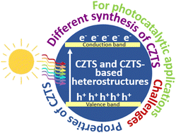 Graphical abstract: Recent progress of Cu2ZnSnS4 and Cu2ZnSnS4-based heterostructures for photocatalysis