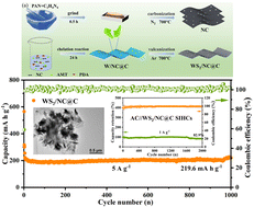 Graphical abstract: Construction of WS2/NC@C nanoflake composites as performance-enhanced anodes for sodium-ion batteries