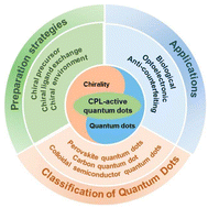 Graphical abstract: Circularly polarized luminescence in quantum dot-based materials