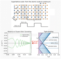 Graphical abstract: One-dimensional Lieb superlattices: from the discrete to the continuum limit