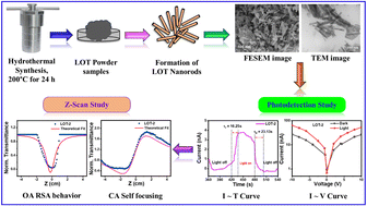 Graphical abstract: Enhanced two-photon absorption in hydrothermally synthesized La2O6Te nanorods for visible light photodetection