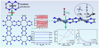 Graphical abstract: Rational design of stable carbon nitride monolayer membranes for highly controllable CO2 capture and separation from CH4 and C2H2