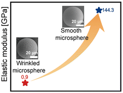 Graphical abstract: Microfluidic-assisted sol–gel preparation of monodisperse mesoporous silica microspheres with controlled size, surface morphology, porosity and stiffness