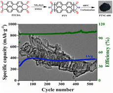 Graphical abstract: Carbon nanofibre frameworks based on a π-extended oligo(perylene) diimide for high-rate lithium-ion batteries