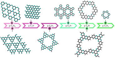 Graphical abstract: The effects of bandgap and porosity on catalysis and materials characteristics of layered carbon nitrides