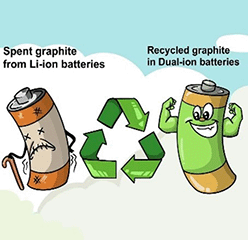 Graphical abstract: Reuse of spent industrial graphite in batteries by green recycling and interphase functionalization
