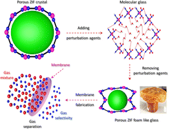 Graphical abstract: Vitrification of non-meltable zeolitic-imidazolate frameworks