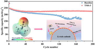 Graphical abstract: Enhancing cycling stability of Li-rich Mn-based cathode materials via cyano functional additives