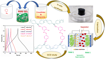 Graphical abstract: Synthesis of Schiff base crosslinked polyaniline hydrogels with enhanced electrochemical performance for supercapacitor applications