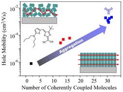 Graphical abstract: Influencing optical and charge transport properties by controlling the molecular interactions of merocyanine thin films