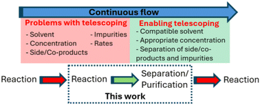 Graphical abstract: Integrating continuous flow reaction and work-up: chiral amine resolution, separation and purification using a novel coalescing filter system