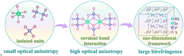 Graphical abstract: Reconstructing nearly isotropic microstructures to construct a one-dimensional framework causing record birefringence in thiophosphates