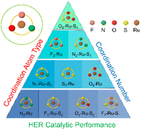 Graphical abstract: Coordination engineering of single-atom ruthenium in 2D MoS2 for enhanced hydrogen evolution