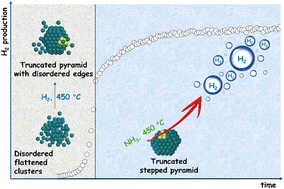 Graphical abstract: Evolution of amorphous ruthenium nanoclusters into stepped truncated nano-pyramids on graphitic surfaces boosts hydrogen production from ammonia