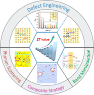 Graphical abstract: Chemical modulation and defect engineering in high-performance GeTe-based thermoelectrics