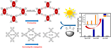 Graphical abstract: Double enhancement of protonation and conjugation in donor–imine–donor covalent organic frameworks for photocatalytic hydrogen evolution