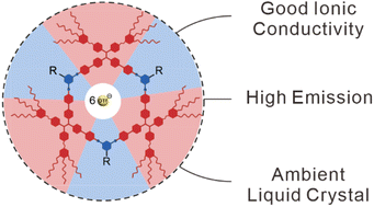 Graphical abstract: Metallacycle-cored luminescent ionic liquid crystals with trigonal symmetry