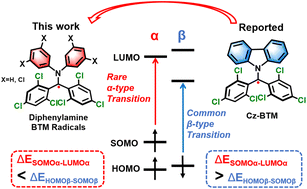 Graphical abstract: Stable luminescent diphenylamine biphenylmethyl radicals with α-type D0 → D1 transition and antiferromagnetic properties
