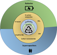 Graphical abstract: Status of fly ash-derived sustainable nanomaterials for batteries and supercapacitors