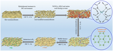 Graphical abstract: A high-loading catalyst of highly dispersed nickel species on acid-treated mesoporous clay layers for efficient CO and CO2 methanation