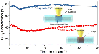 Graphical abstract: A gap-designed photo-reactor for high-performance photothermal methane reforming