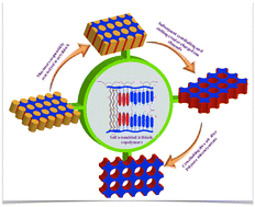 Graphical abstract: Ionic nanoporous membranes from self-assembled liquid crystalline brush-like imidazolium triblock copolymers