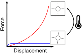 Graphical abstract: Tuning stiffness of mechanical metamaterial unit cells via transitions to second-order rigid and pre-stressed states