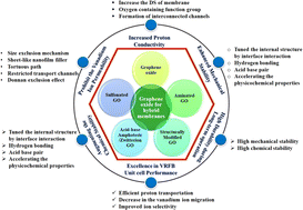 Graphical abstract: Deciphering the role of 2D graphene oxide nanofillers in polymer membranes for vanadium redox flow batteries