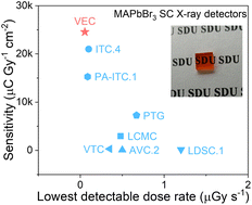 Graphical abstract: Ultralow detection limit and high sensitivity X-ray detector of high-quality MAPbBr3 perovskite single crystals