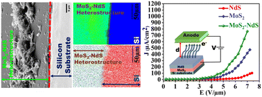 Graphical abstract: Synthesis of MoS2@NdS heterostructures featuring augmented field emission performance
