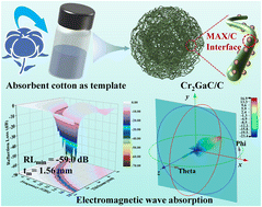 Graphical abstract: Heterointerface engineering in Cr2GaC/C hybrids through bottom-up template synthesis for enhanced electromagnetic wave absorption