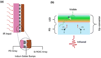 Graphical abstract: Optical up-conversion devices based on organic and inorganic quantum dot materials