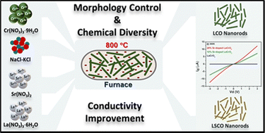 Graphical abstract: Template-free molten salt synthesis of pure and Sr-doped LaCrO3 1D nanorods with enhanced electrical transport properties