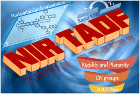 Graphical abstract: Enhancing reverse intersystem crossing and horizontal dipole orientation for near-infrared thermally activated delayed fluorescence molecules by donor engineering strategy