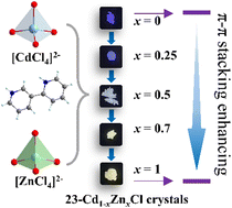 Graphical abstract: Tailoring the π–π stacking interaction among organic cations in hybrid metal halide crystals towards tunable light emission