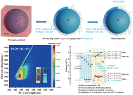 Graphical abstract: Facile synthesis of silicon quantum dots with photoluminescence in the near-ultraviolet to violet region via wet oxidation