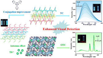 Graphical abstract: Enhancing visual luminescence detection of tetracycline antibiotics through regulation of nitrogen-containing ligand and antenna effect of Ln3+