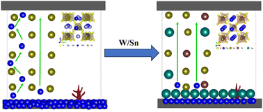 Graphical abstract: Achievement of high ionic conductivity and electrochemical stability by W/Sn-doped Na3SbS4 conductors designed for all-solid-state sodium-ion batteries