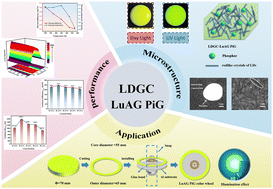 Graphical abstract: Design of lithium disilicate glass-ceramic based highly thermally stable LuAG:Ce PiG green converter for dynamic laser illumination