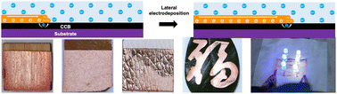 Graphical abstract: Carbon black-induced edge guided-metal lateral electrodeposition and its application in paper-based flexible electronic devices