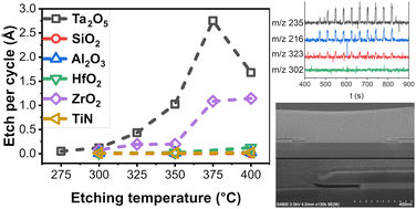 Graphical abstract: Selective gas phase pulsed etching of oxides with NbCl5