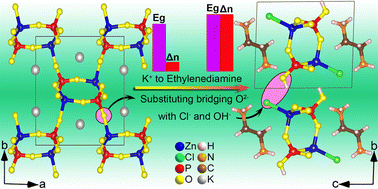 Graphical abstract: (C2H10N2)[Zn2(HPO4)2Cl2]: substitution-activated new short-wave ultraviolet phosphate with pivotal dual-property enhancement